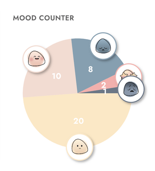 Tibio stats of mood counter
